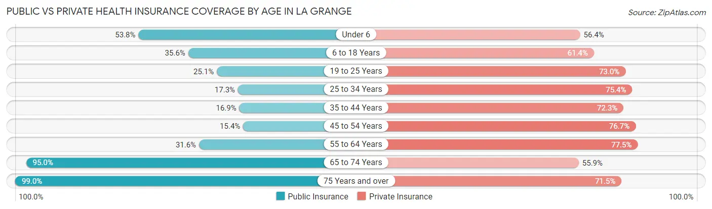 Public vs Private Health Insurance Coverage by Age in La Grange