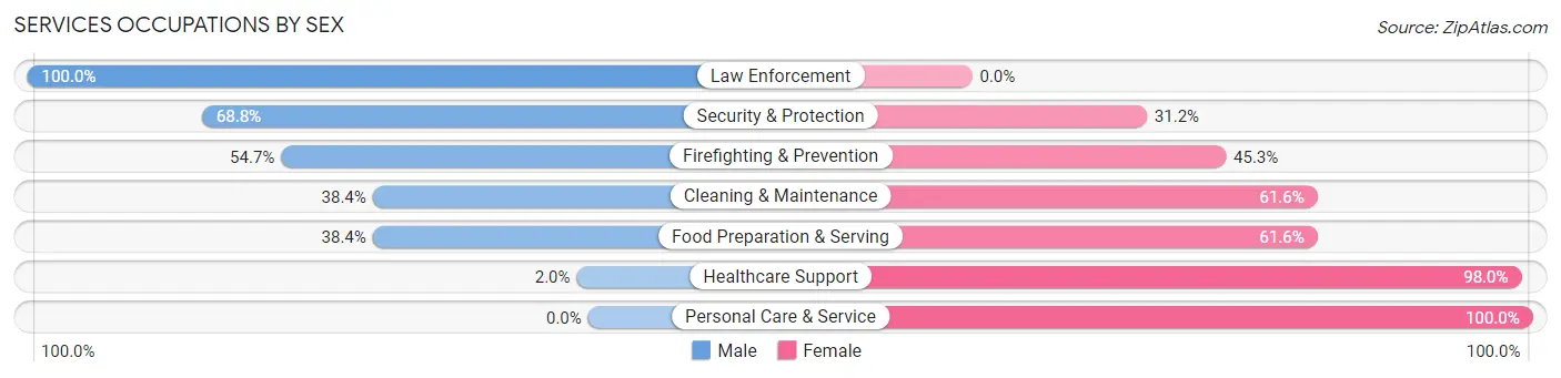 Services Occupations by Sex in La Grange