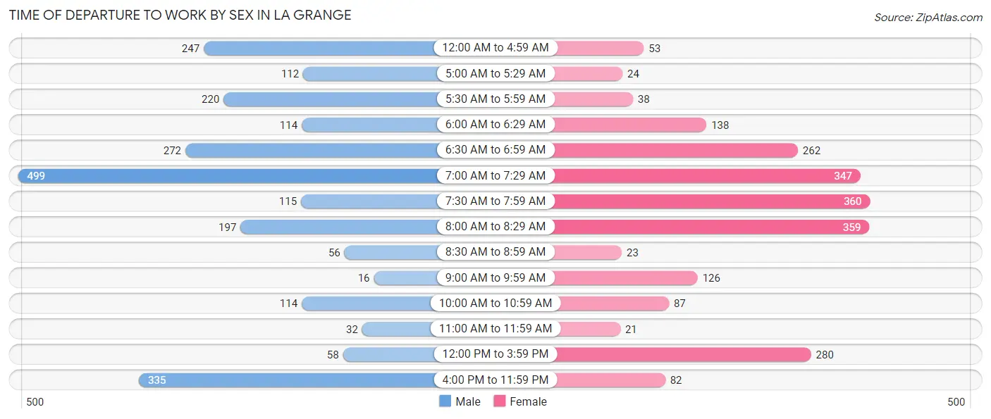 Time of Departure to Work by Sex in La Grange