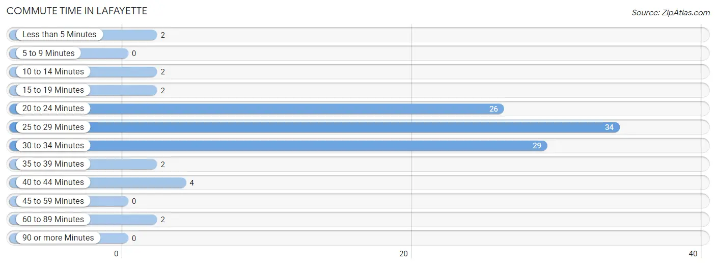 Commute Time in LaFayette