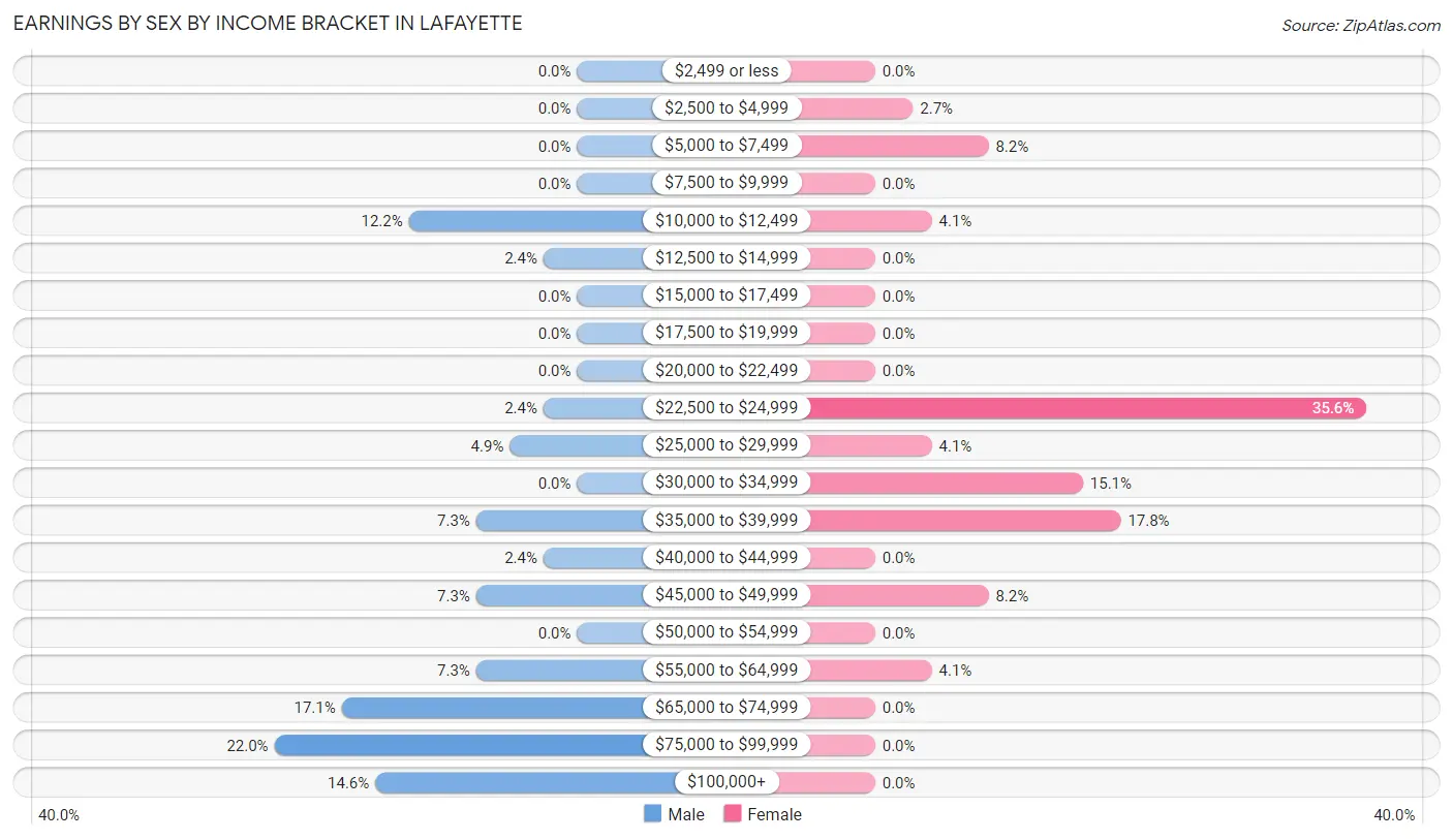Earnings by Sex by Income Bracket in LaFayette