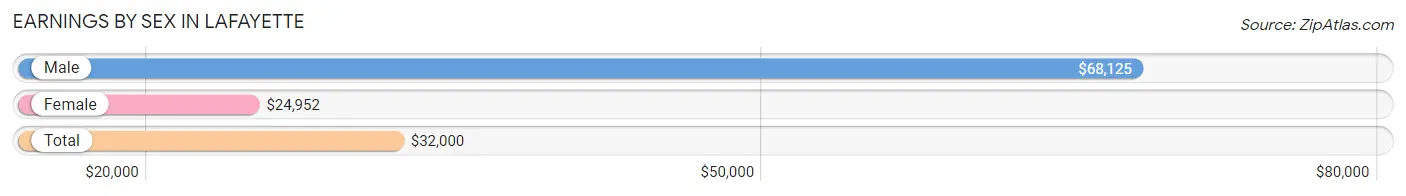 Earnings by Sex in LaFayette