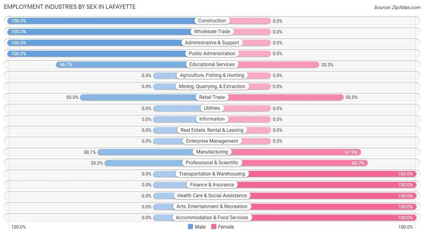 Employment Industries by Sex in LaFayette