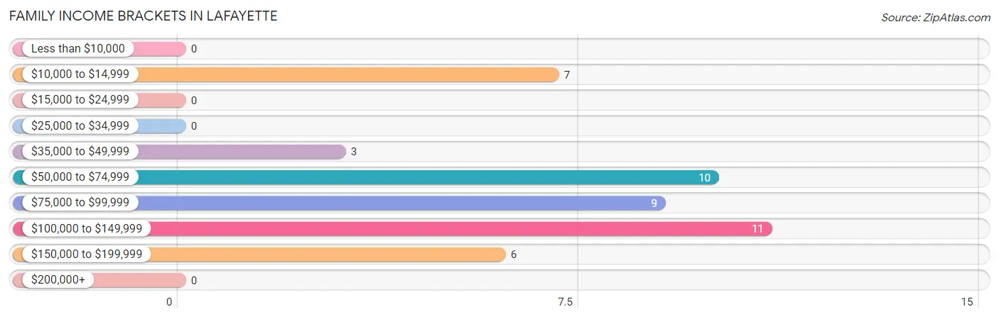 Family Income Brackets in LaFayette