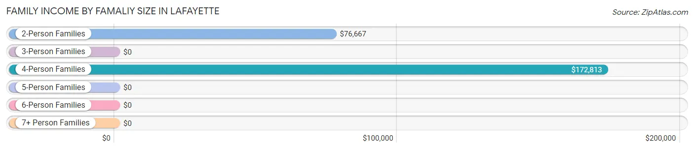 Family Income by Famaliy Size in LaFayette