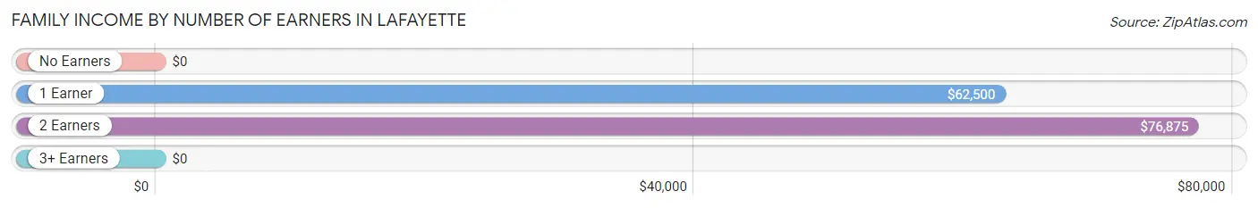 Family Income by Number of Earners in LaFayette