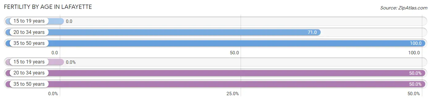 Female Fertility by Age in LaFayette