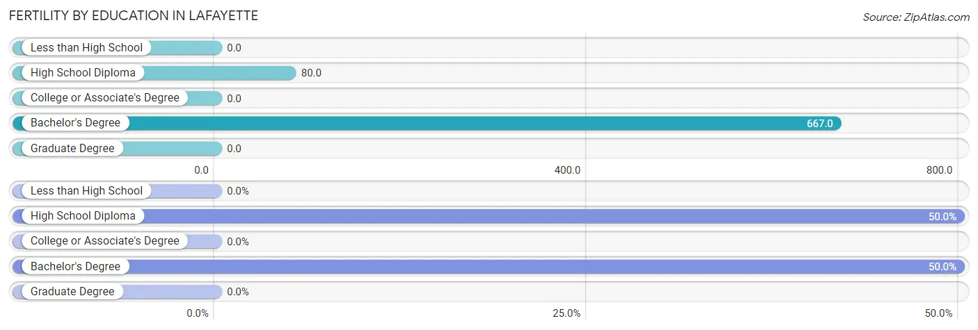 Female Fertility by Education Attainment in LaFayette