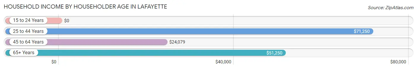 Household Income by Householder Age in LaFayette