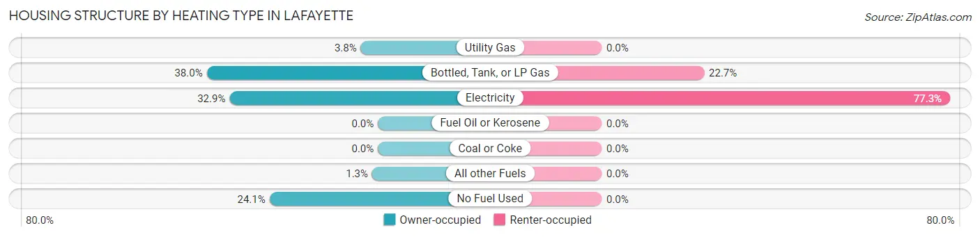 Housing Structure by Heating Type in LaFayette