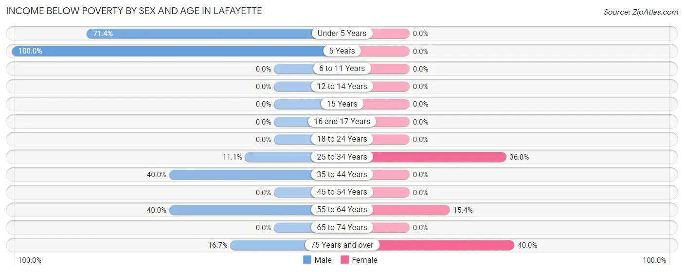 Income Below Poverty by Sex and Age in LaFayette