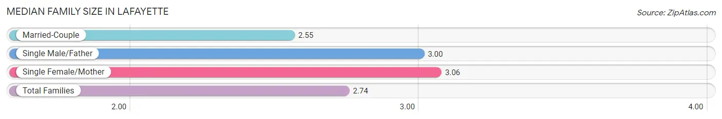 Median Family Size in LaFayette