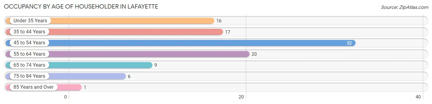 Occupancy by Age of Householder in LaFayette