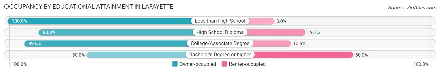 Occupancy by Educational Attainment in LaFayette
