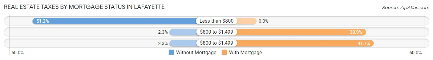 Real Estate Taxes by Mortgage Status in LaFayette