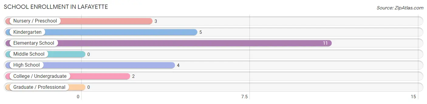 School Enrollment in LaFayette