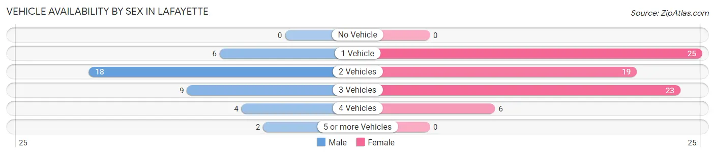 Vehicle Availability by Sex in LaFayette