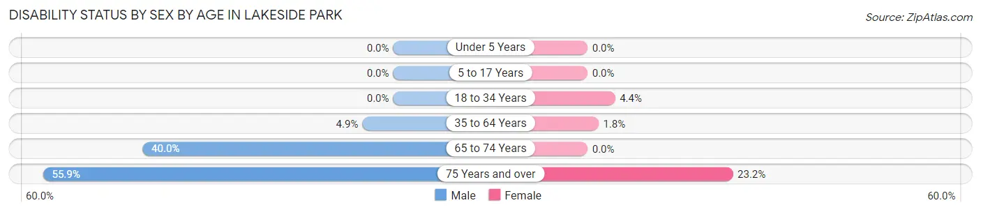 Disability Status by Sex by Age in Lakeside Park