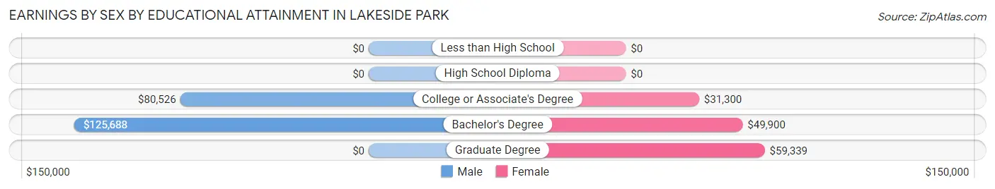 Earnings by Sex by Educational Attainment in Lakeside Park