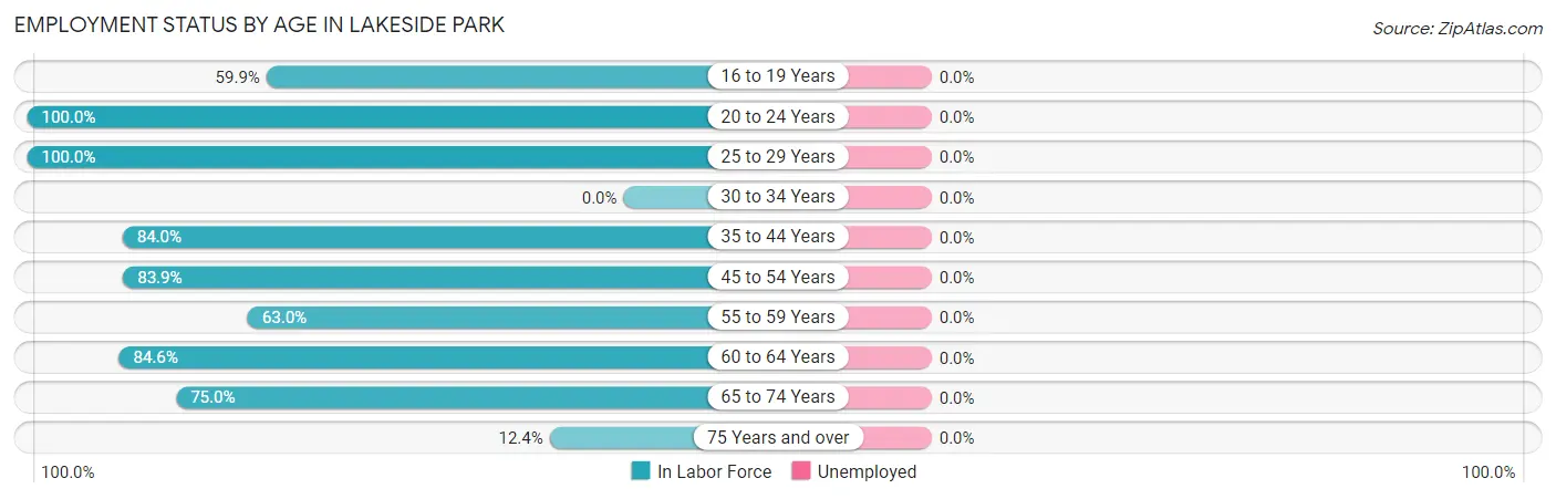 Employment Status by Age in Lakeside Park