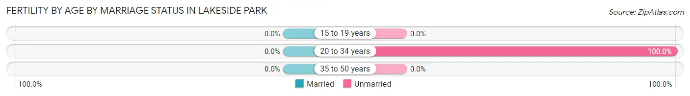 Female Fertility by Age by Marriage Status in Lakeside Park