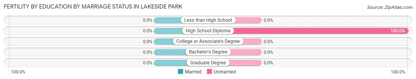 Female Fertility by Education by Marriage Status in Lakeside Park