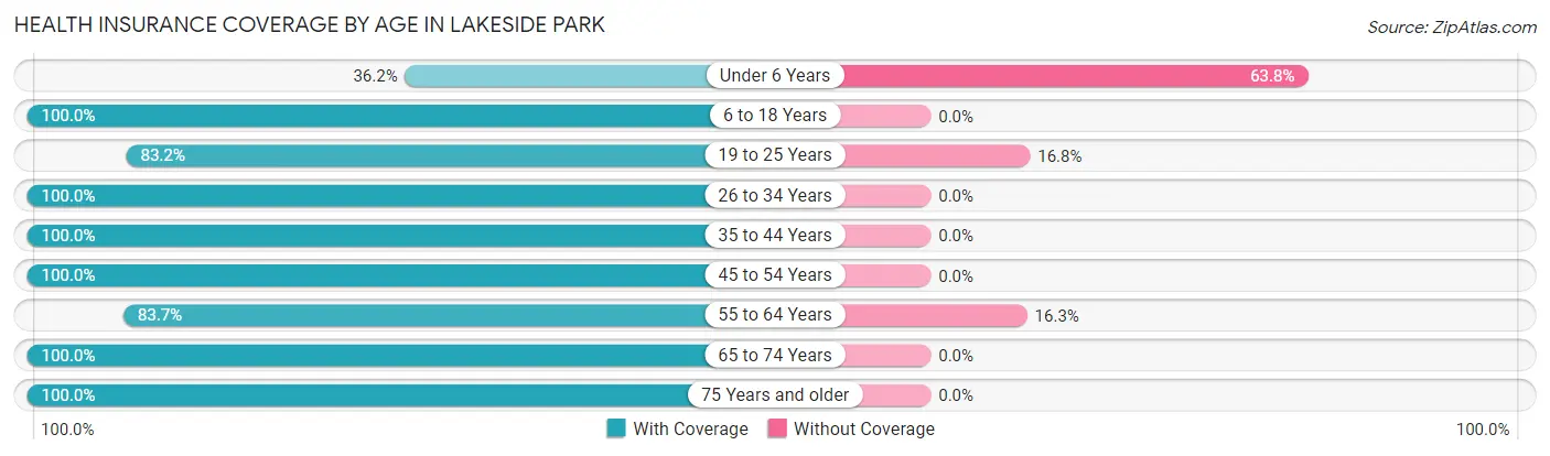 Health Insurance Coverage by Age in Lakeside Park