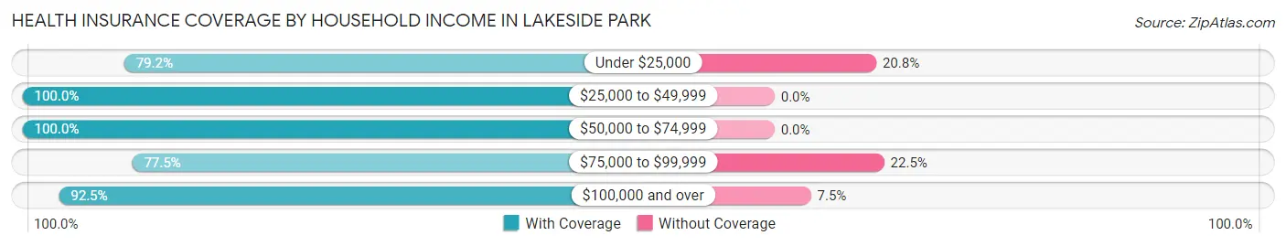 Health Insurance Coverage by Household Income in Lakeside Park