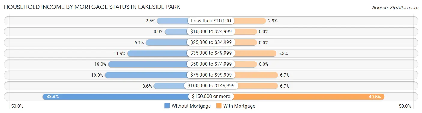Household Income by Mortgage Status in Lakeside Park