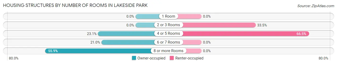 Housing Structures by Number of Rooms in Lakeside Park