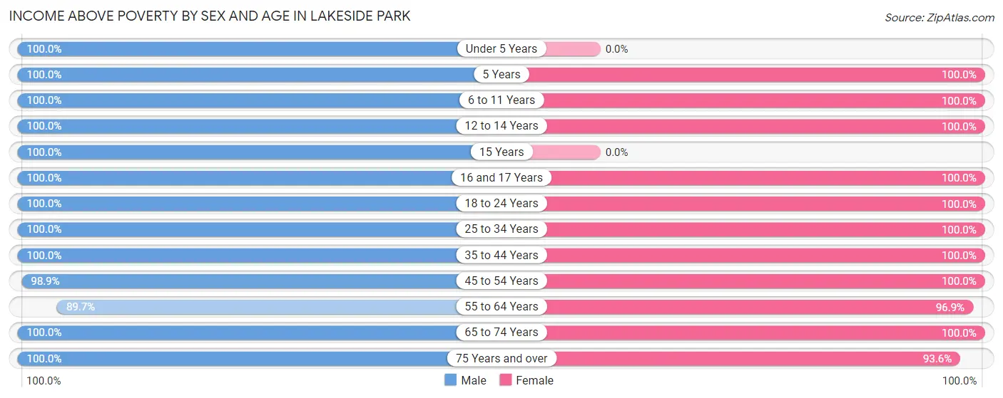 Income Above Poverty by Sex and Age in Lakeside Park