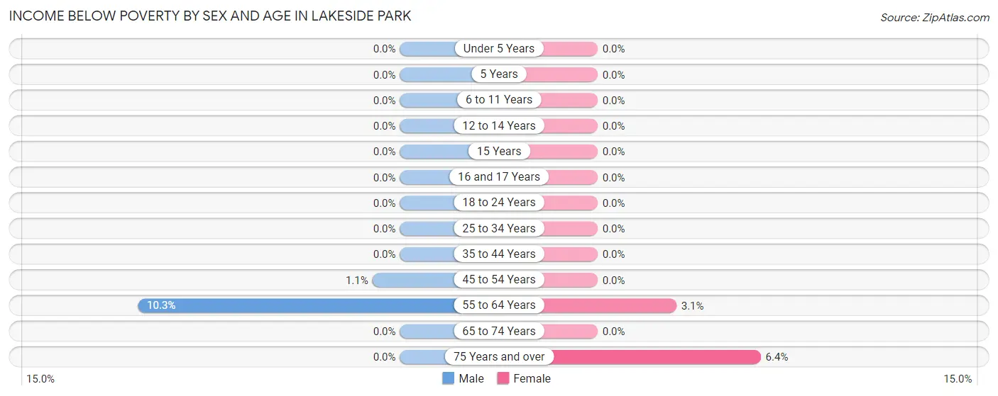 Income Below Poverty by Sex and Age in Lakeside Park