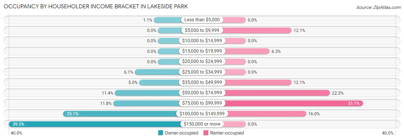 Occupancy by Householder Income Bracket in Lakeside Park
