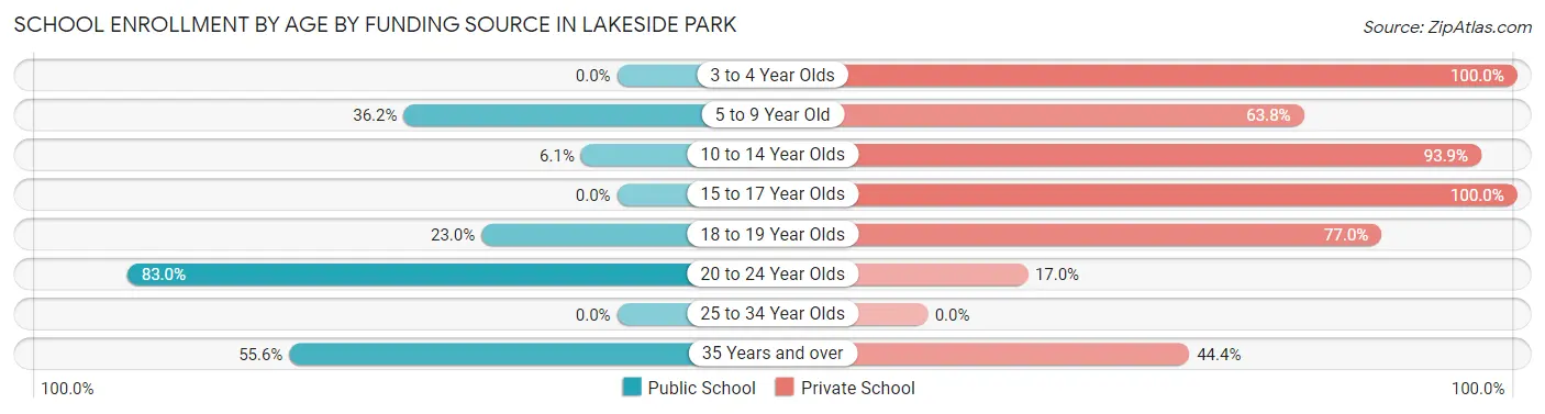 School Enrollment by Age by Funding Source in Lakeside Park