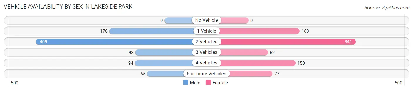 Vehicle Availability by Sex in Lakeside Park