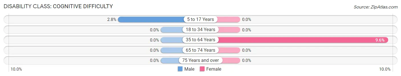 Disability in Lakeview Heights: <span>Cognitive Difficulty</span>