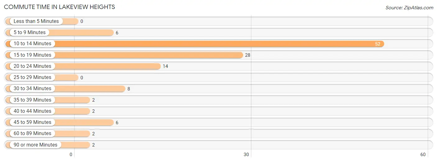 Commute Time in Lakeview Heights