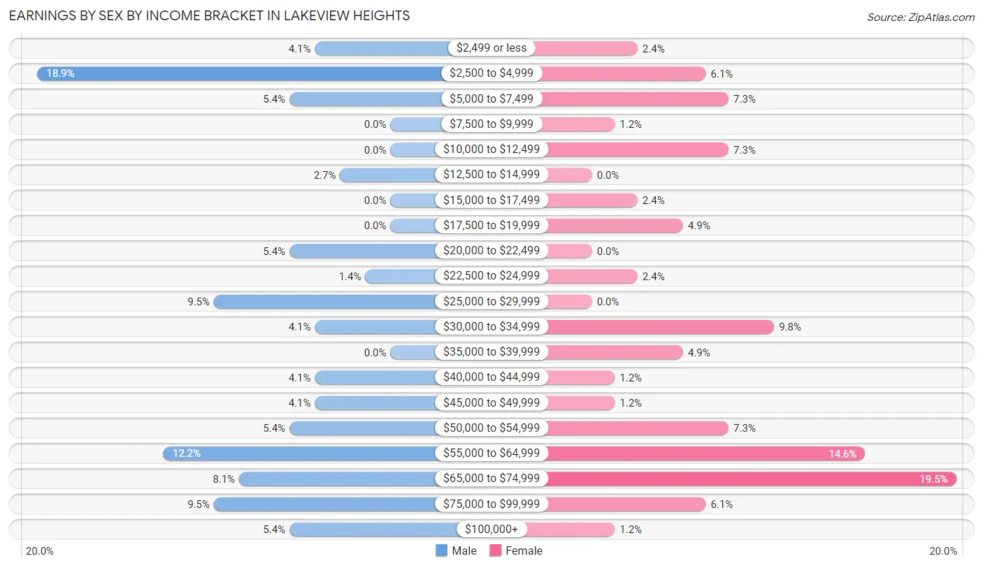 Earnings by Sex by Income Bracket in Lakeview Heights