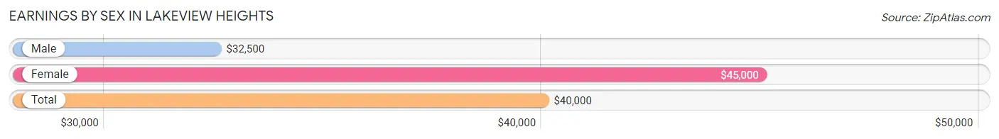 Earnings by Sex in Lakeview Heights