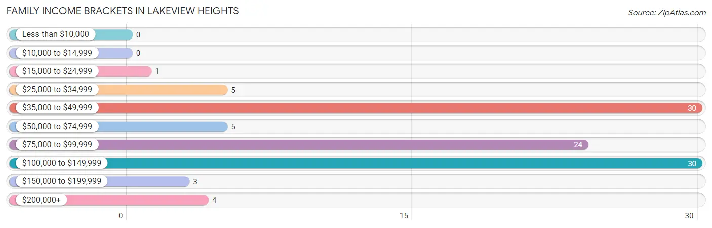 Family Income Brackets in Lakeview Heights