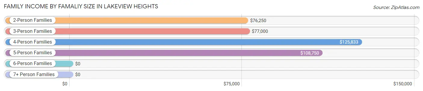 Family Income by Famaliy Size in Lakeview Heights