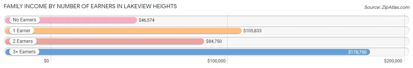 Family Income by Number of Earners in Lakeview Heights