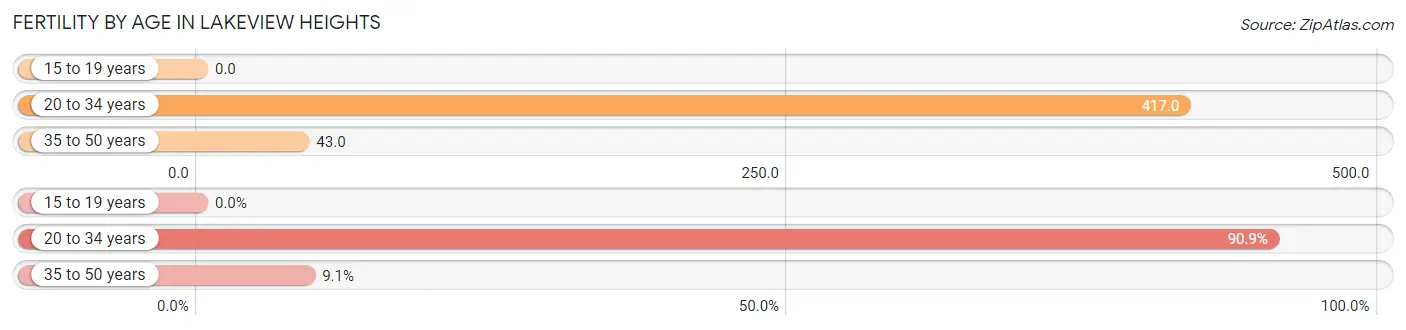 Female Fertility by Age in Lakeview Heights