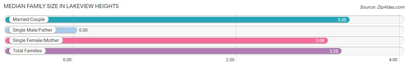 Median Family Size in Lakeview Heights