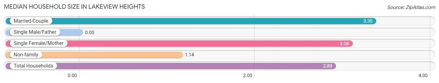 Median Household Size in Lakeview Heights