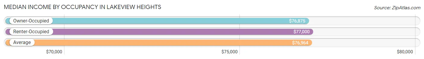 Median Income by Occupancy in Lakeview Heights