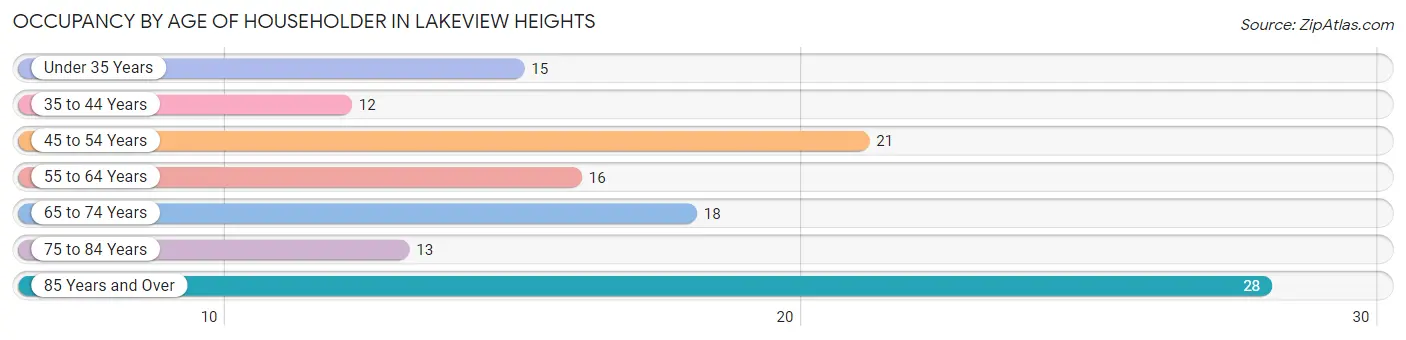 Occupancy by Age of Householder in Lakeview Heights