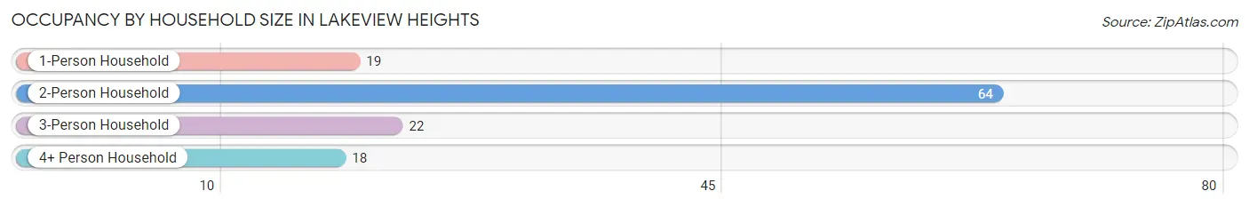 Occupancy by Household Size in Lakeview Heights
