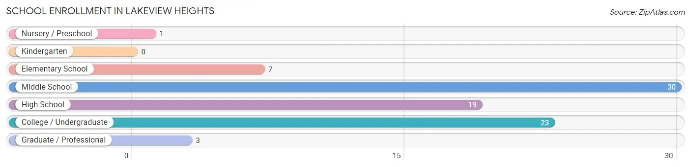 School Enrollment in Lakeview Heights