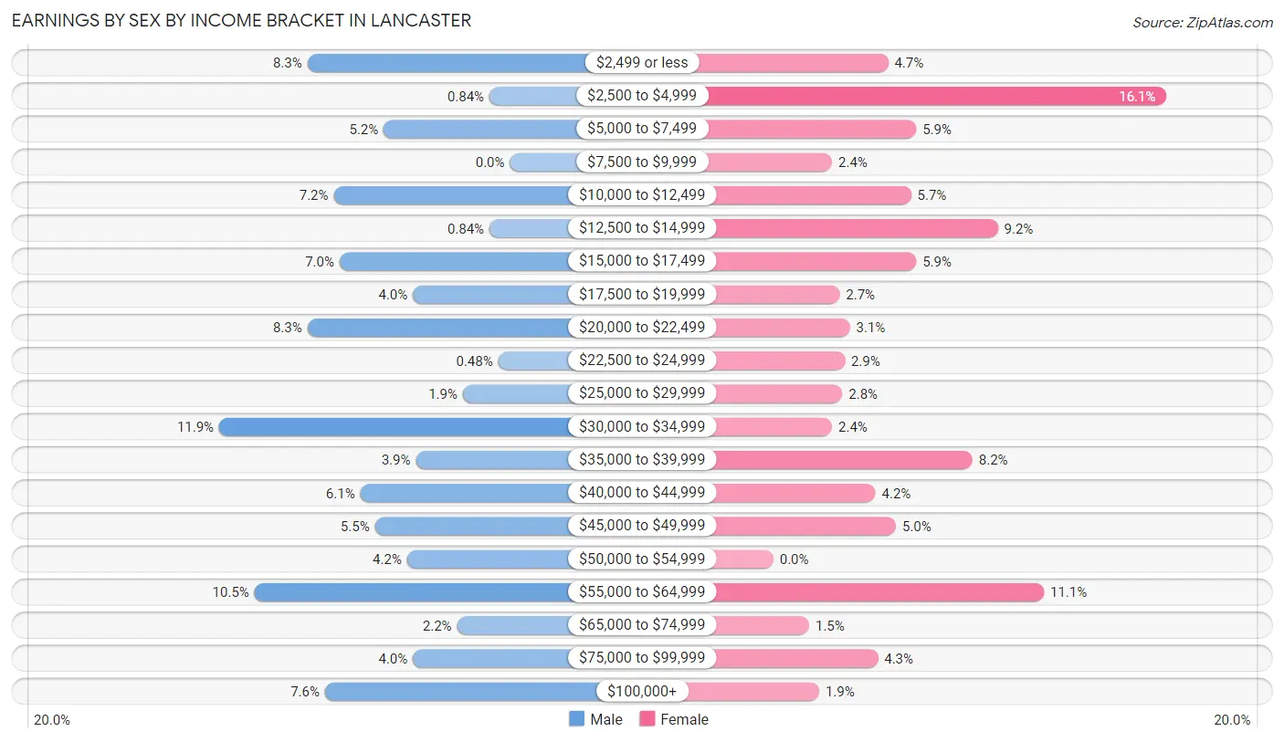 Earnings by Sex by Income Bracket in Lancaster